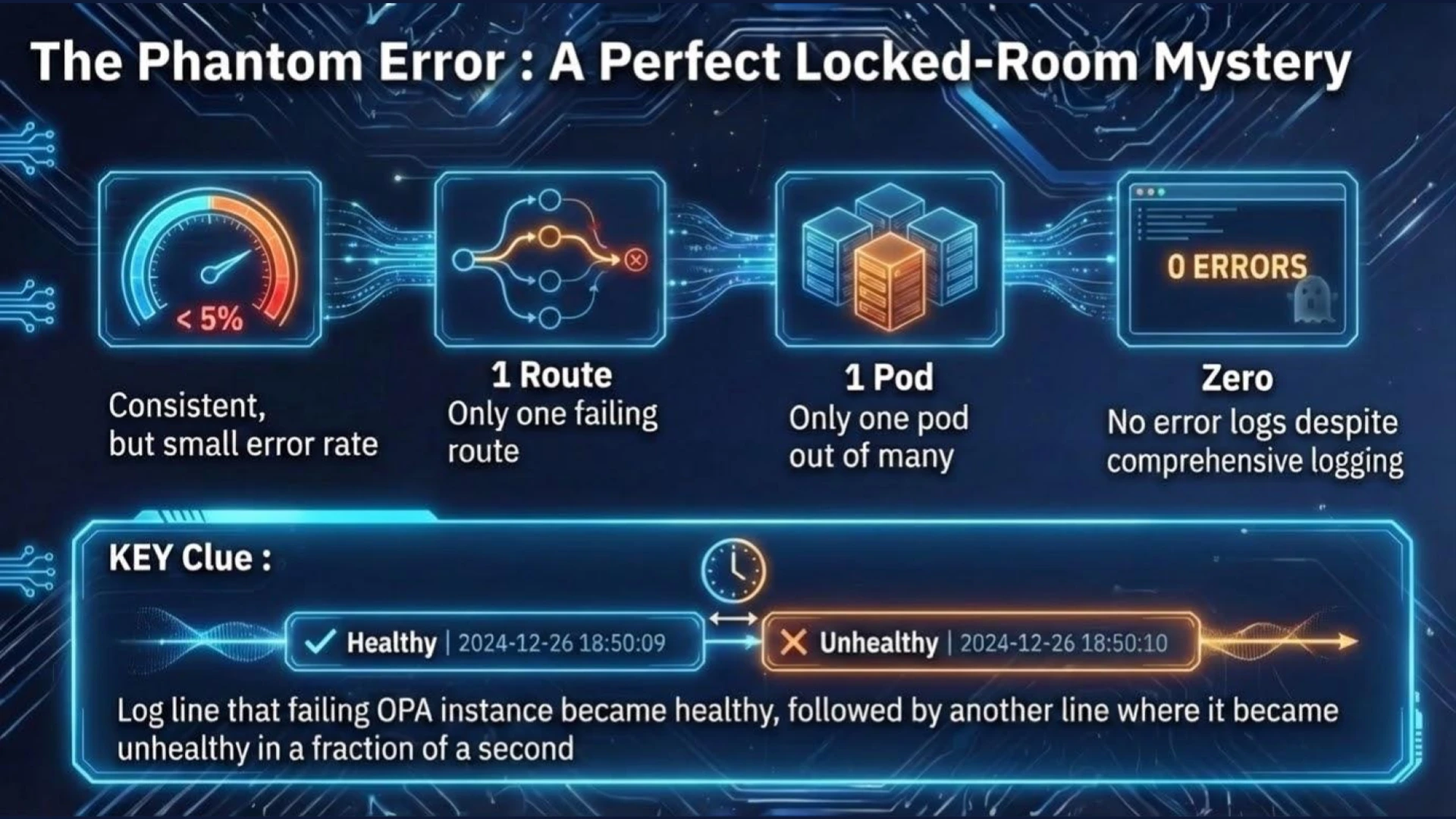 The Phantom Error: A &lsquo;Locked Room Mystery&rsquo; in Kubernetes where a pod reports less than 5% error rate with zero logs.