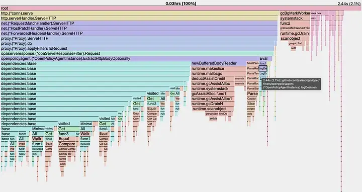 CPU profile showing dependency calculation overhead