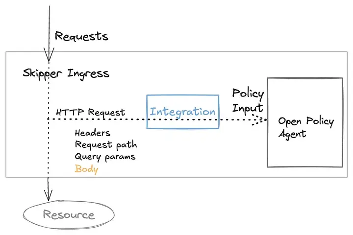 Conditional HTTP body parsing optimization